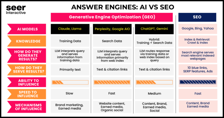SEO AI, GEO và AEO – Khái niệm & Phân tích Kỹ Thuật