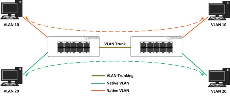 Khái niệm về VLAN và Trunking