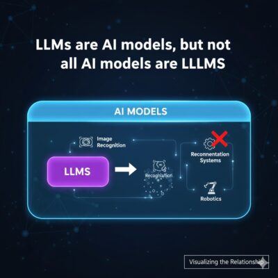 LLMs are AI models, but not all AI models are LLMs